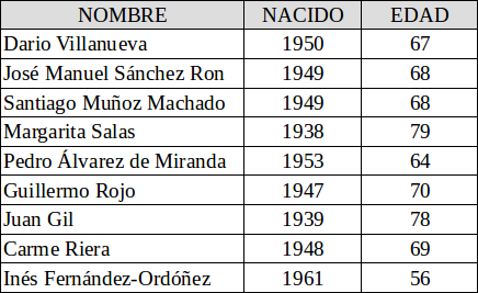 Edad de los miembros de la Junta de Gobierno de la RAE