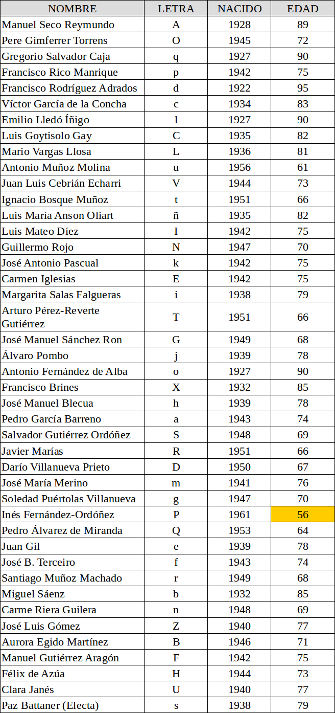 Edad de los miembros de la RAE