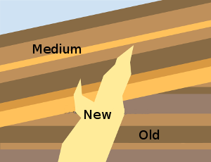 Principle of superposition