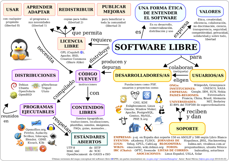 Mapa conceptual del Software Libre